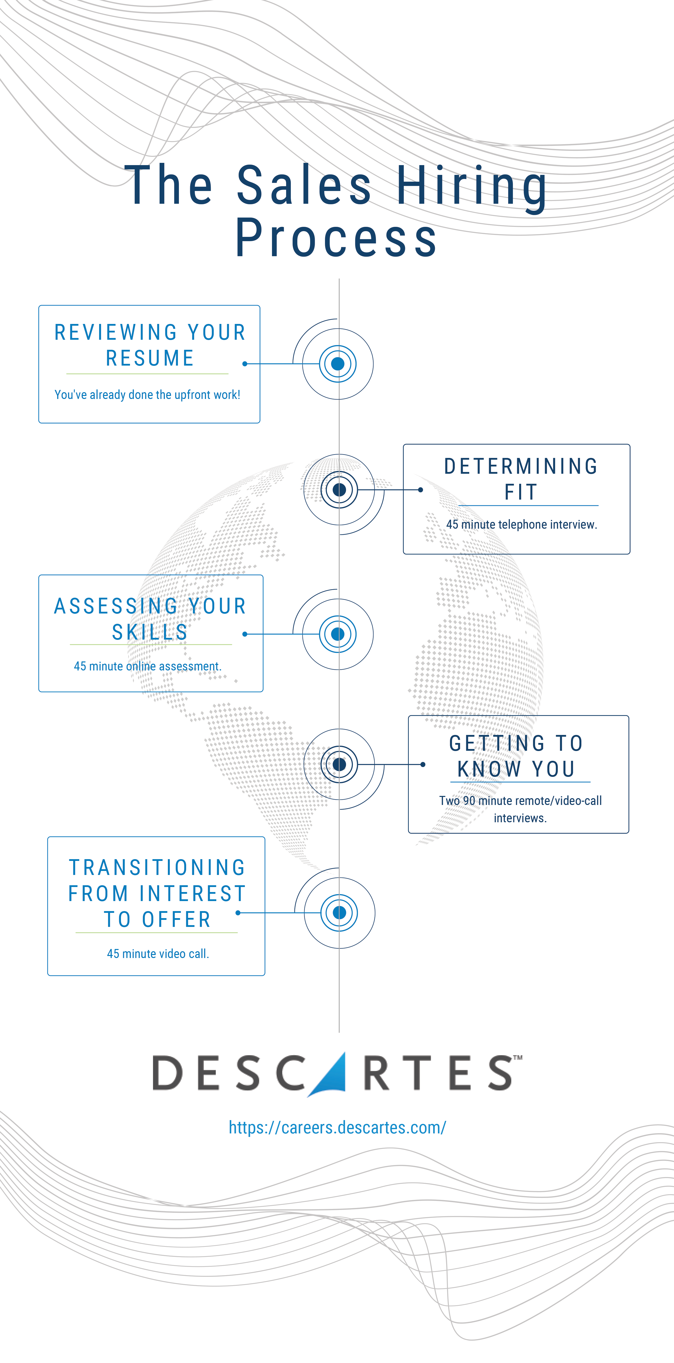 An infographic showcasing the hiring process for sales